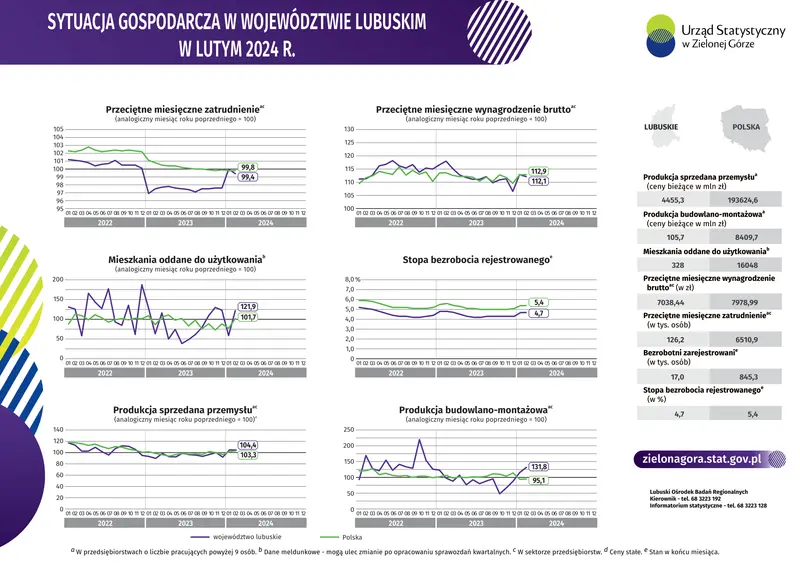 Stan gospodarki w Lubuskiem w lutym 2024 roku