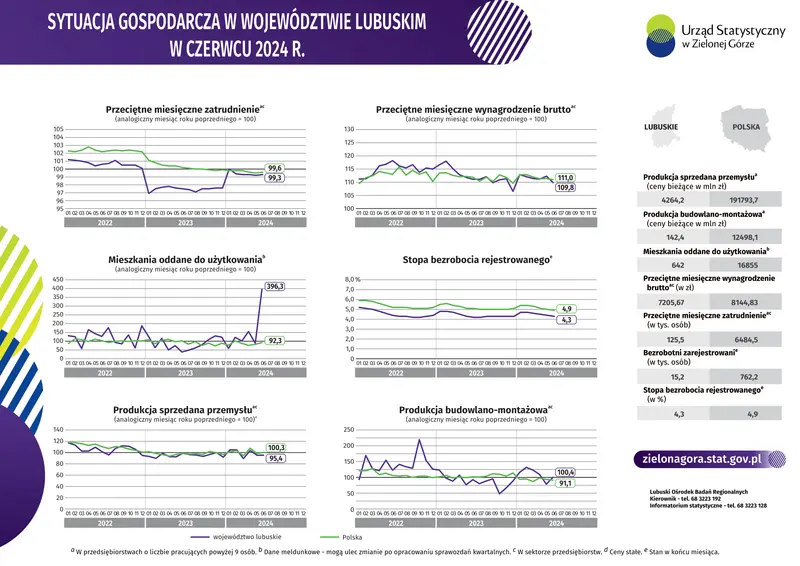 Sytuacja Gospodarcza Województwa Lubuskiego w 2024