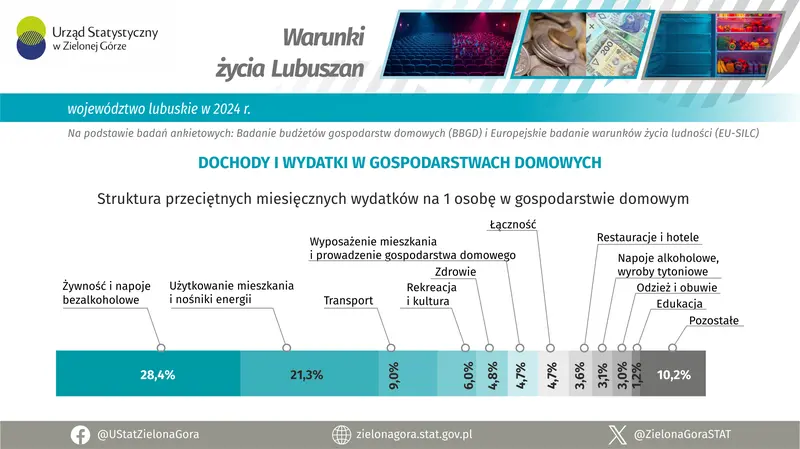 Dochody i wydatki w gospodarstwach domowych