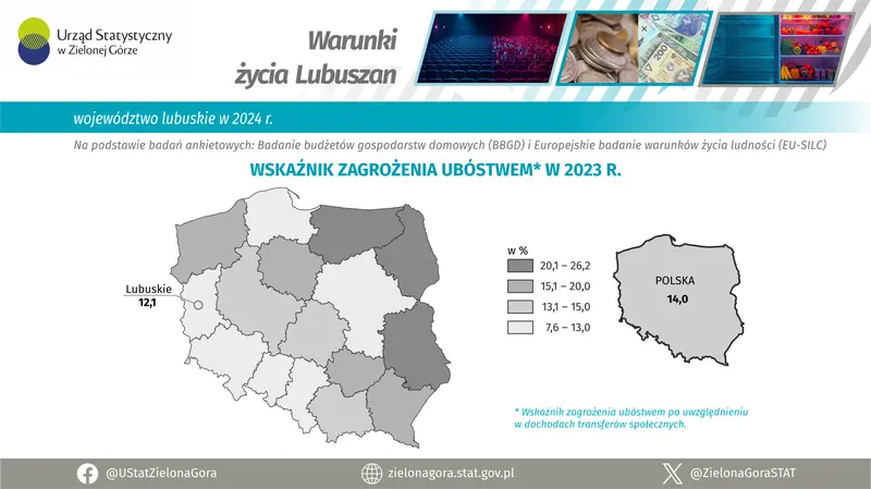 Ryzyko ubóstwa – jak wygląda Lubuskie na tle kraju?