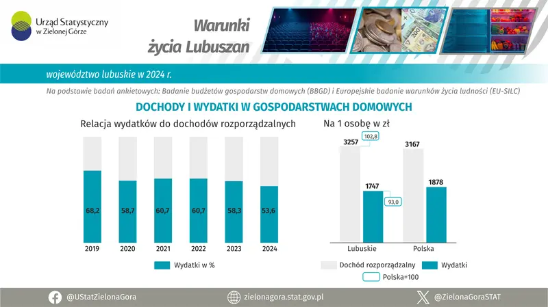 Struktura dochodów i wydatków w gospodarstwach domowych
