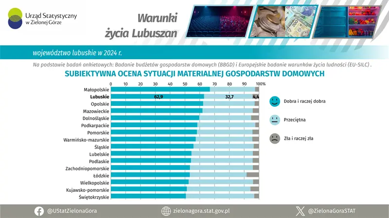 Subiektywna ocena sytuacji materialnej
