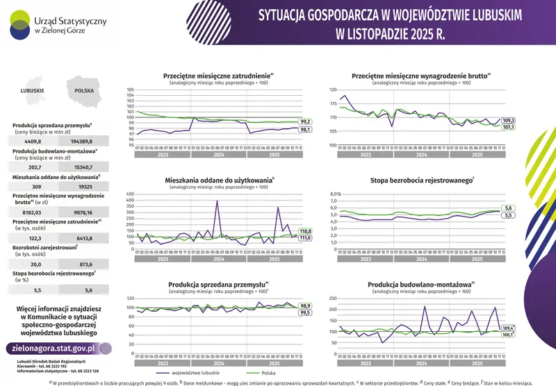 Sytuacja gospodarcza w województwie lubuskim w listopadzie 2025