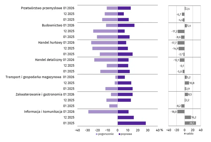 Wskaźniki ogólnego klimatu koniunktury według rodzaju działalności (sekcje i działy PKD  2007)